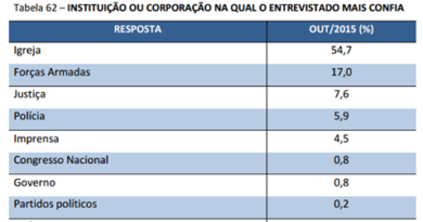 Pesquisa mostra Igreja e Forças Armadas como as instituições mais confiáveis para os brasileiros