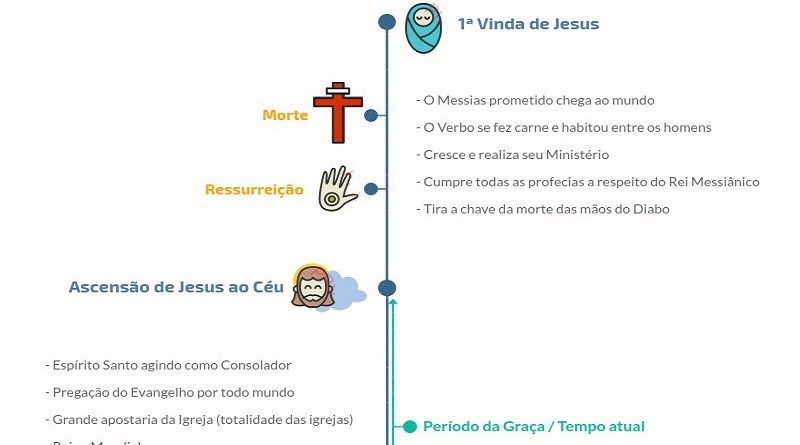 Infográfico A Primeira e a Segunda vinda de Jesus, o Milênio, o Juízo Final e a Eternidade - capa